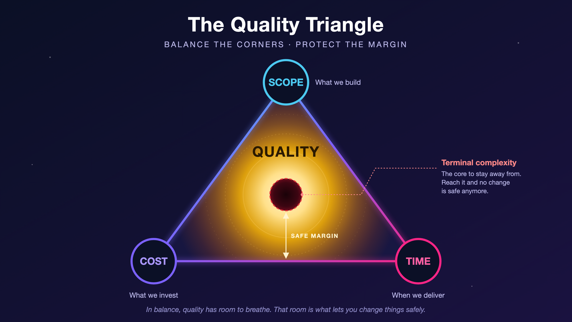 Depicts a triangle where at each respective corner is scope, cost, and time. Scope is labeled with What we build, cost is labeled with what we invest, and time is tabled with when we deliver. The center of the triangle is labeled quality with a yellow glow radiating from the center. At the absolute center is a black circle representing terminal complexity. The distance between the terminal complexity and the exterior lines is referred to the safe margin in the image.